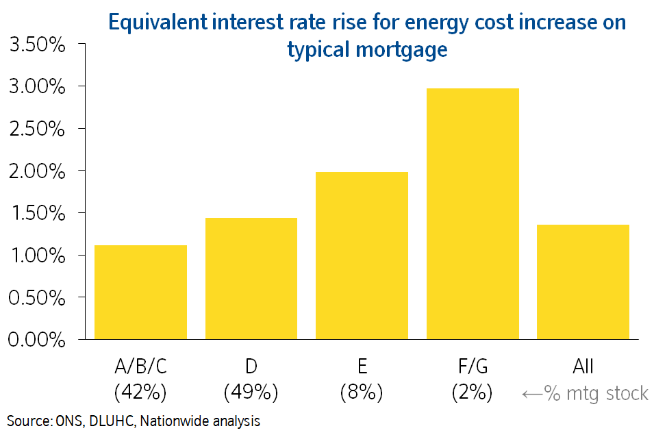 Equivalent interest rate increase by EPC rating Aug22