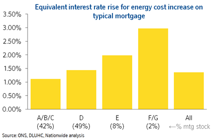 Equivalent interest rate increase by EPC rating Aug22: Equivalent interest rate increase by EPC rating Aug22