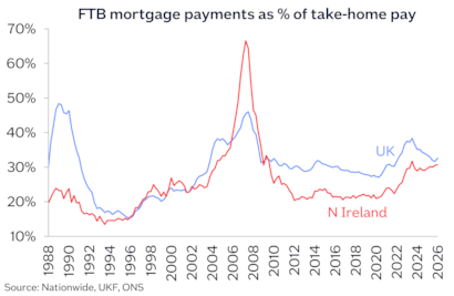 FTB mtg payments THP Jun26
