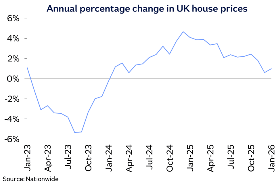 UK annual chg Jan26