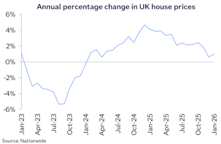 UK annual chg Jan26: UK annual chg Jan26