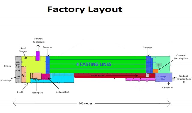 Secretary of State for Transport opens new railway sleeper factory which is bringing new jobs to South Yorkshire: Layout of Doncaster Concrete sleeper factory