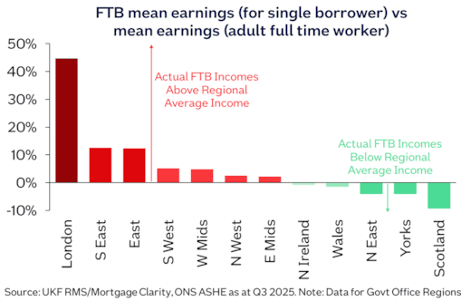 Affordability FTB mean earnings vs regional earnings Jan26