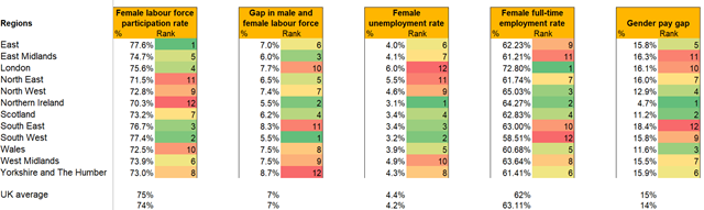 PwC Women in Work Regional Index