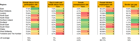 PwC Women in Work Regional Index
