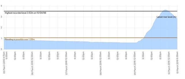 West Coast main line returning to normal after record river levels contribute to flood delays: River level graph of the River Avon