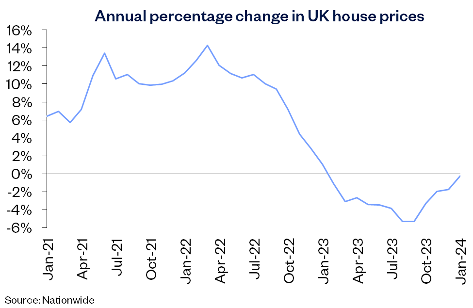 UK annual chg Jan24