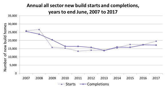 Housing stats graph