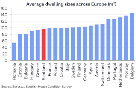 Scottish dwelling size European comparison