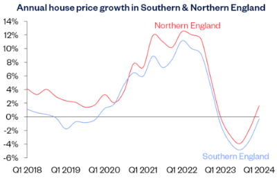 Annual chg Southern Northern England Mar24