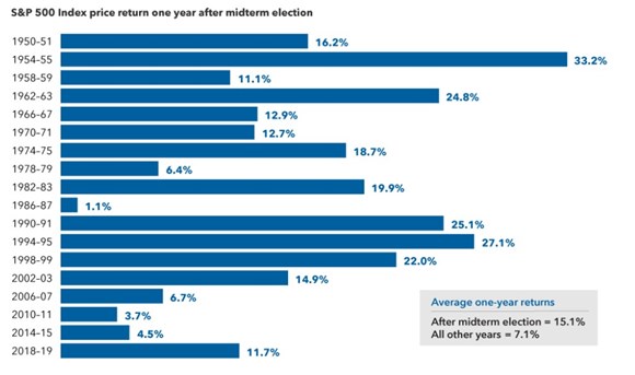 US market returns after midterm elections have been strong
