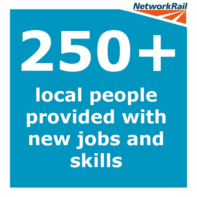 TLP jobs stat: Over 250 unemployed local people provided with new jobs and skills by the Thameslink Programme.
