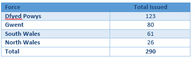 Data table 2