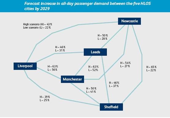 Passenger growth schematic: The schematic shows the projected growth in rail travel between each of the five cities.