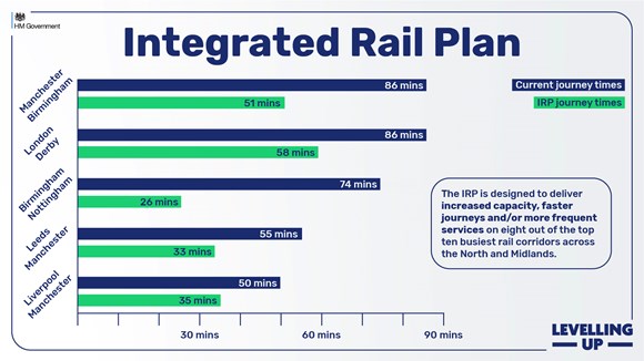 Integrated Rail Plan: biggest ever public investment in Britain’s rail network will deliver faster, more frequent and more reliable journeys across North and Midlands: IRP Mix Graph for Media