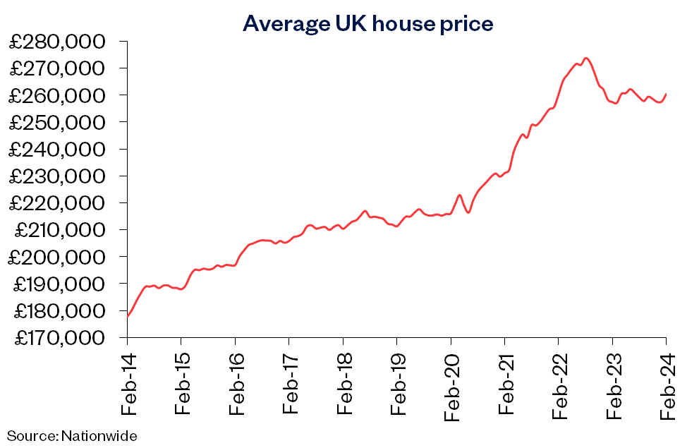 UK avg price Feb24