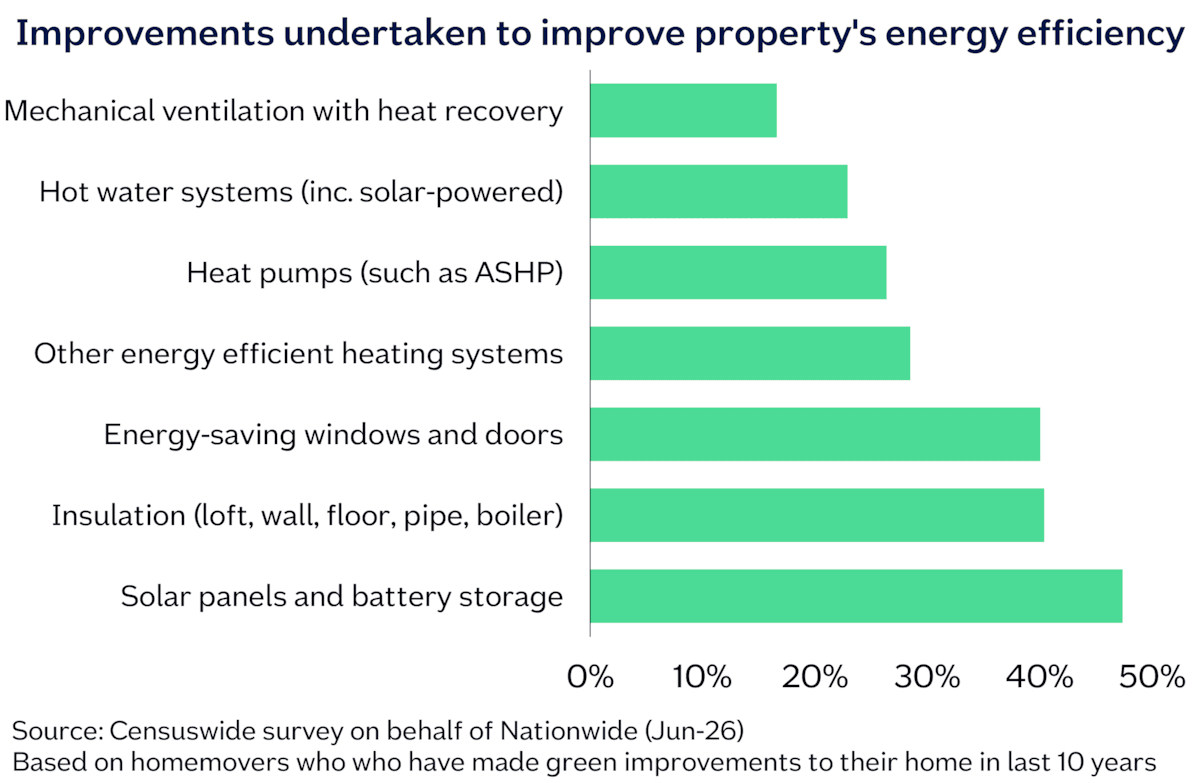 Scotland energy efficient improvements undertaken Sep26