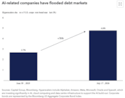 AI-related companies have flooded debt markets - Capital Group: AI-related companies have flooded debt markets - Capital Group