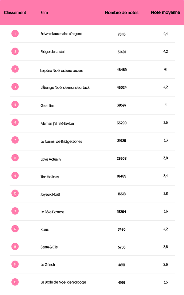 Les films de Noël les plus populaires - France