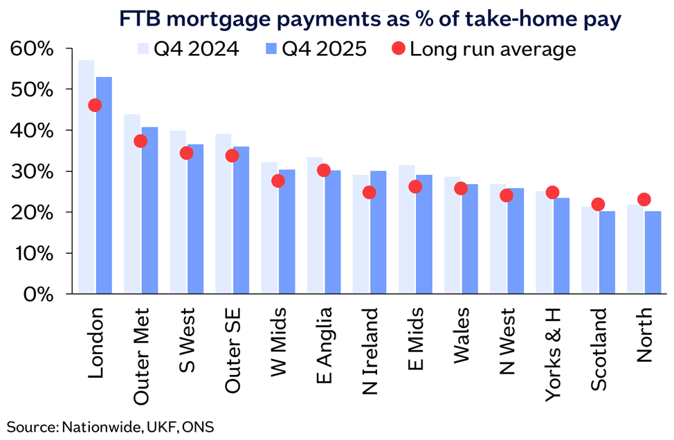 Affordability FTB regional mtg payments Jan26