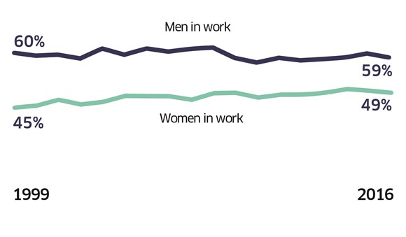 economic activity