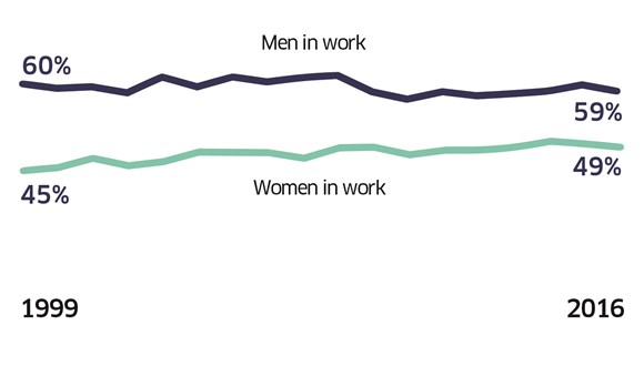 economic activity