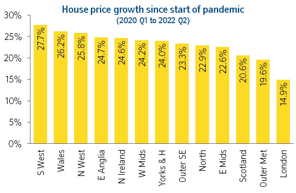 Regional growth since start of pandemic Q2 2022