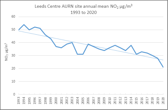 Leeds Centre NO2