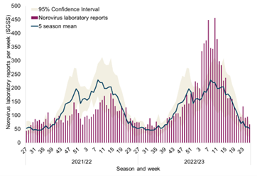 Norovirus graph for Transmission