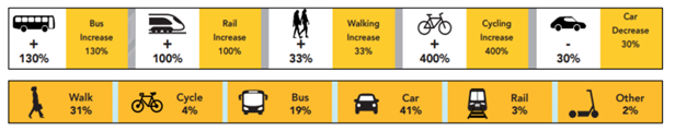 Transport mode shift targets