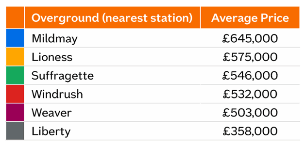 Transport London overground avg prices Sep25