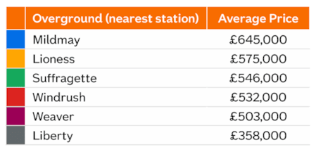 Transport London overground avg prices Sep25