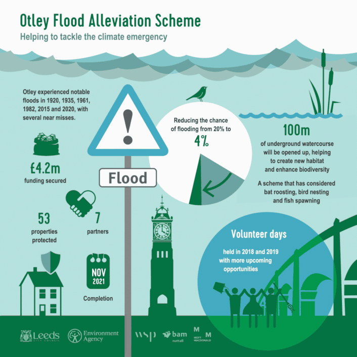 Otley Flood Alleviation Infographic 3