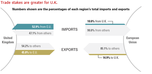Trade stakes are greater for U.K.