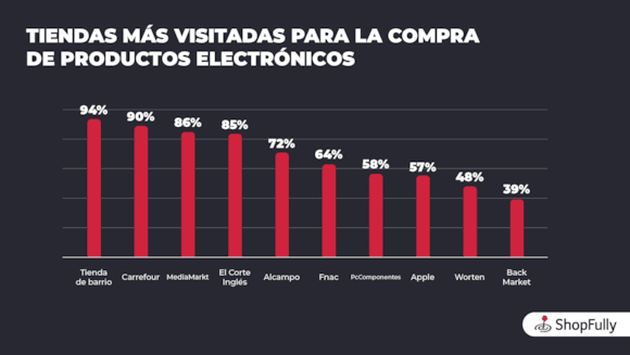 [Estudio] Más de la mitad de los españoles aprovecha los días de descuentos para comprar tecnología: ShopFully & YouGov - Tiendas más visitadas