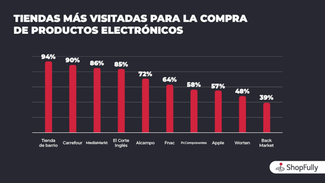 ShopFully & YouGov - Tiendas más visitadas