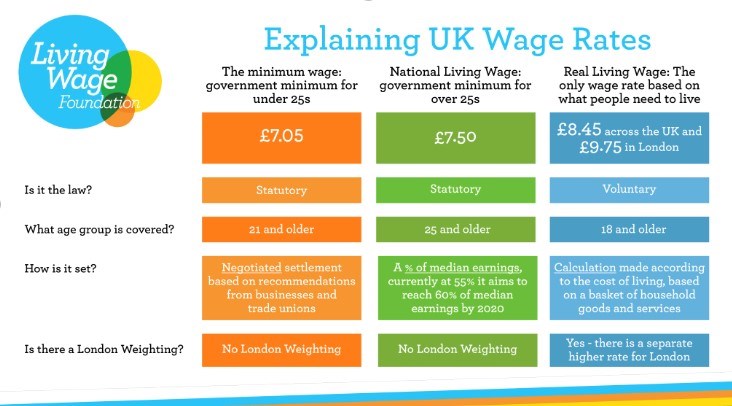 Explaining UK Wage Rates