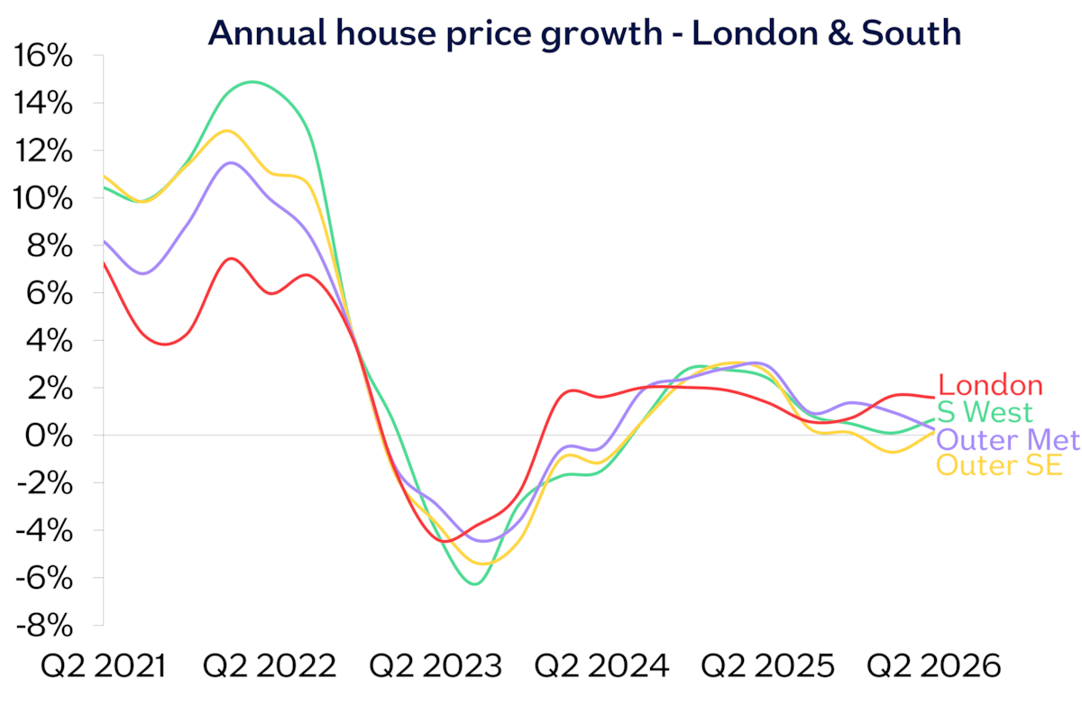 London South annual chg Jun26