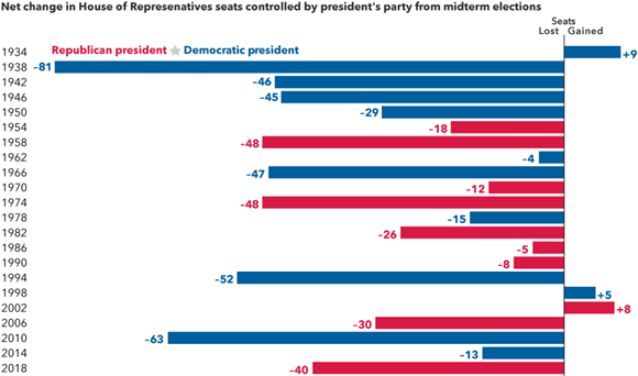 The president's party typically loses seats in Congress