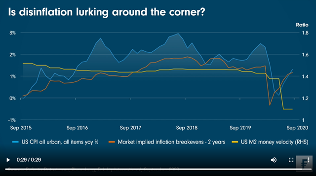 2020-09-25 Is disinflation lurking around the corner