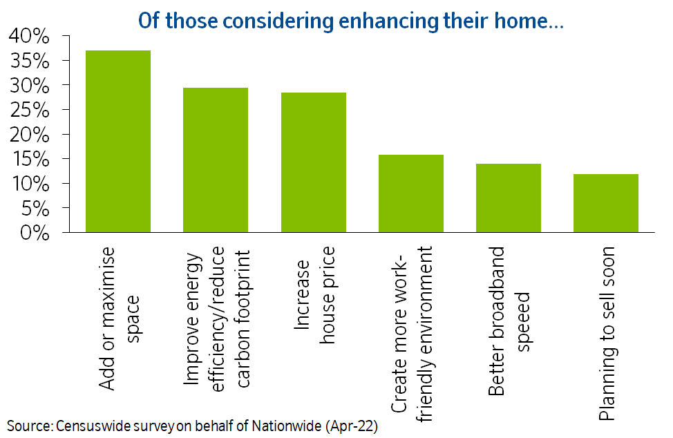 Considering home enhancements May22