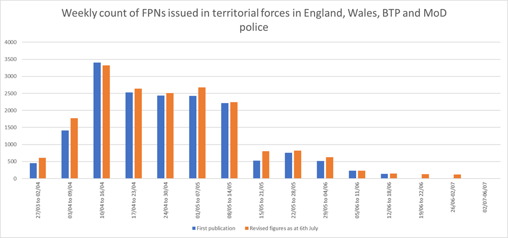 FPN weekly count England Wales BTP MoD 6 July