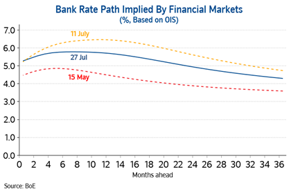 Bank Rate path Jul23: Bank Rate path Jul23