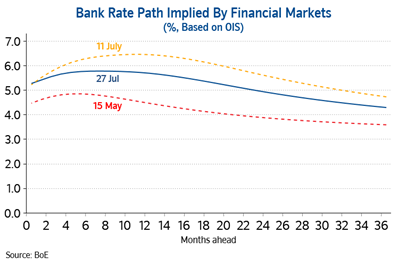 Bank Rate path Jul23
