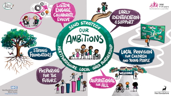 Have your say on Hertfordshire’s new SEND strategy: SEND Strategy Visual - Version 1 - By Julia Bakay