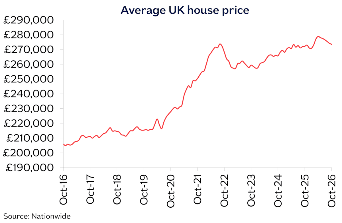 UK avg price Oct26