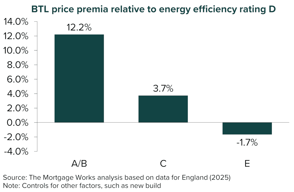 BTL price premia relative to D