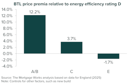 BTL price premia relative to D