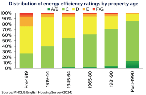 Energy Efficiency Ratings by property age June 2026