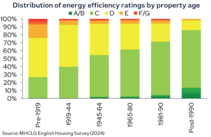 Energy Efficiency Ratings by property age June 2026: Energy Efficiency Ratings by property age June 2026